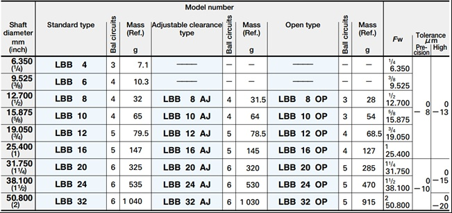 Nicht Standard-lineare Bewegung LBB 12, die Zoll-Größen-Lager-Buchse für werkzeugmaschine trägt 2